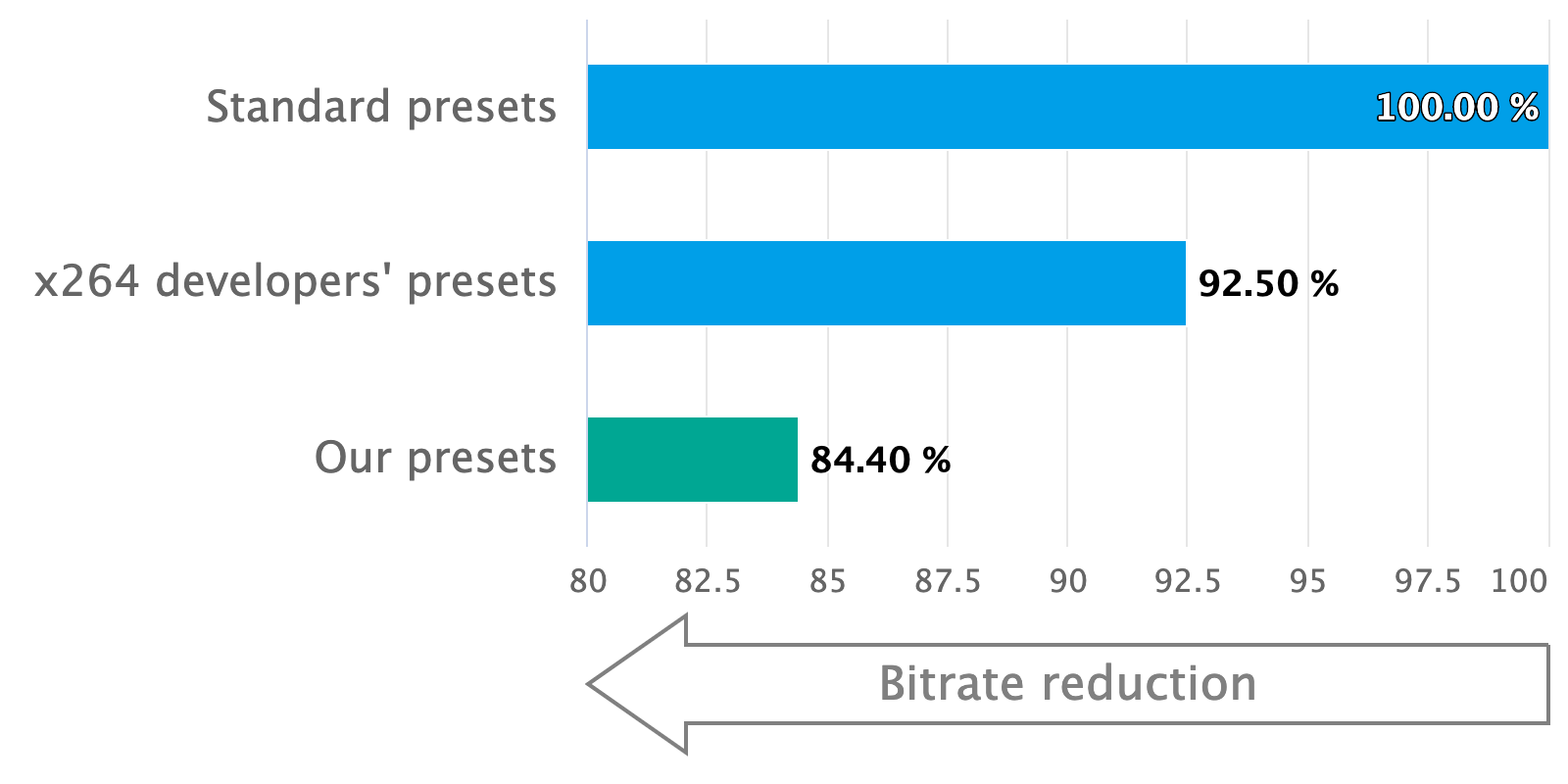 EVT gain on x264